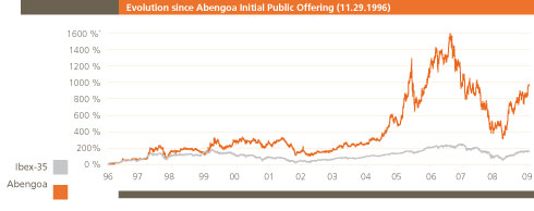 evolution abengoa26