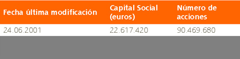 tabla capital social