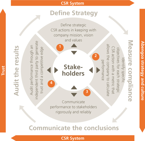 Csr strategy