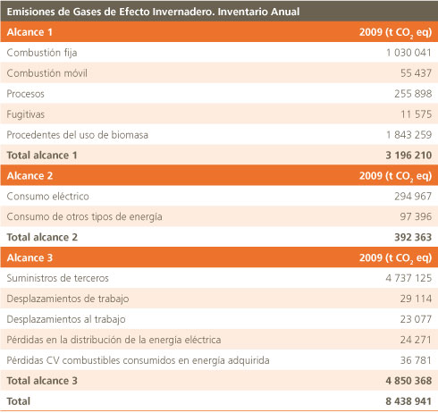 tabla de emisiones de gases de efecto invernadero