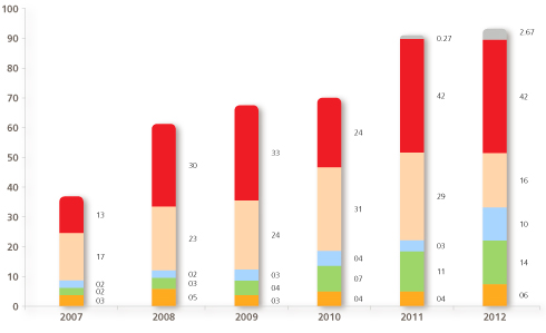 Abengoa remains committed to R&D&I, ramping up its investment year after year