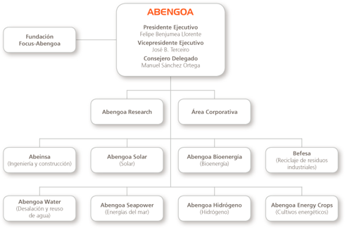 Estructura de dirección de Abengoa