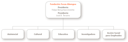 Fundación Focus-Abengoa