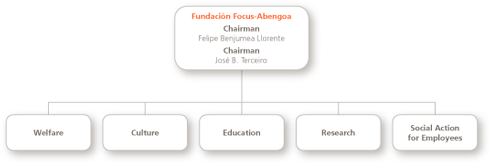 Fundación Focus-Abengoa
