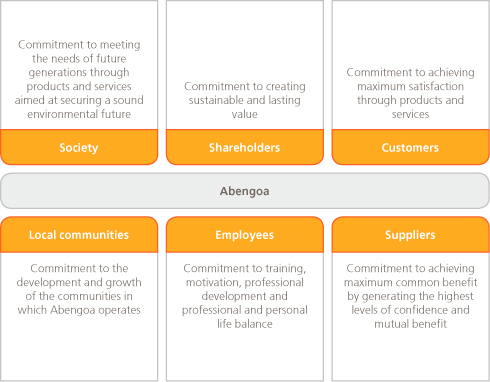 Abengoa’s relationship with its stakeholders